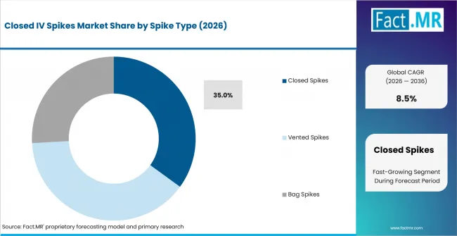 Closed Iv Spikes Market Analysis By Spike Type