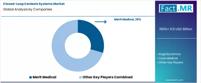 Closed Loop Centesis Systems Market Analysis By Company Closed Loop Centesis Systems Market Analysis By Company
