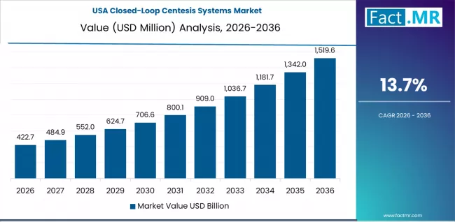 Closed Loop Centesis Systems Market Country Value Analysis Closed Loop Centesis Systems Market Country Value Analysis