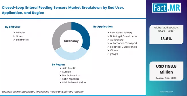 Closed Loop Enteral Feeding Sensors Market Breakdown By End User, Application, And Region