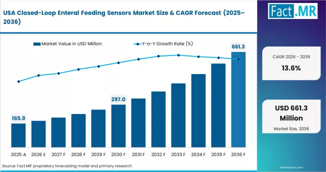 Closed Loop Enteral Feeding Sensors Market Country Value Analysis