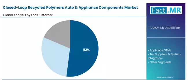 Closed Loop Recycled Polymers Auto & Appliance Components Market Analysis By End Customer