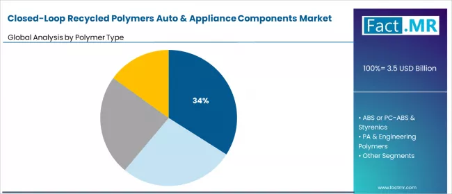 Closed Loop Recycled Polymers Auto & Appliance Components Market Analysis By Polymer Type