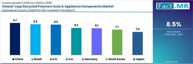 Closed Loop Recycled Polymers Auto & Appliance Components Market Cagr Analysis By Country