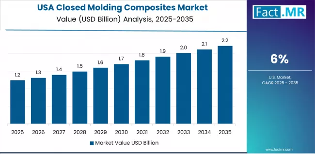 Closed Molding Composites Market Country Value Analysis