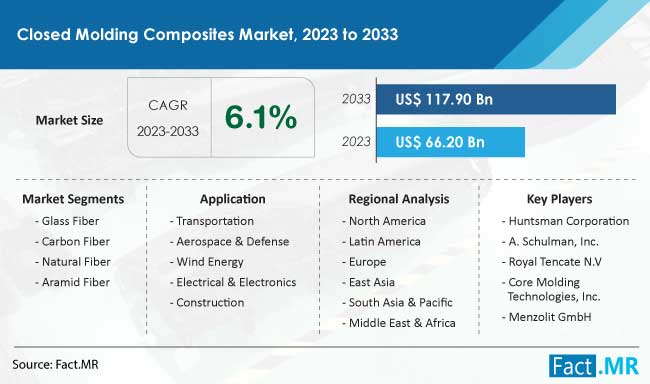 Closed molding composites market size, demand and growth forecast by Fact.MR