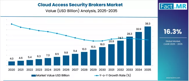 Cloud Access Security Brokers Market Value Analysis