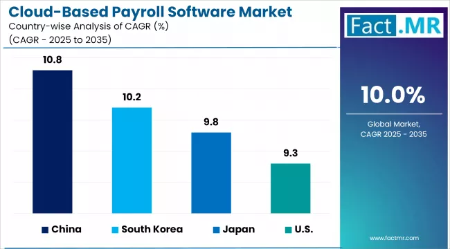 Cloud Based Payroll Software Market By Country