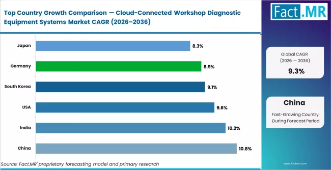 Cloud Connected Workshop Diagnostic Equipment Systems Market Cagr Analysis By Country