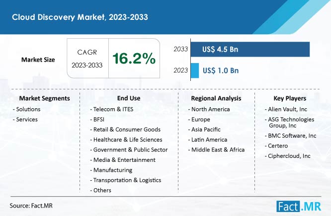 Cloud Discovery Market Size, Share, Growth and Forecast by Fact.MR