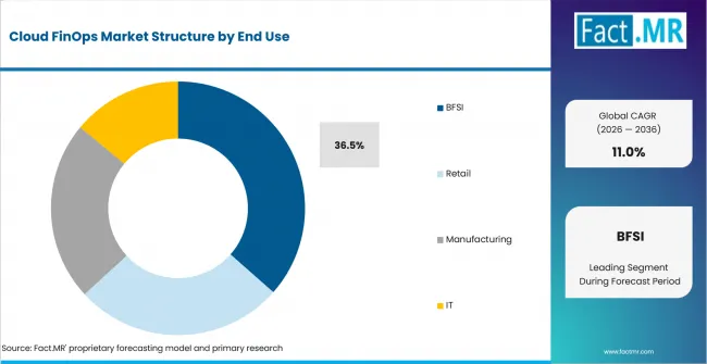 Cloud Finops Market Analysis By End Use Cloud Finops Market Analysis By End Use