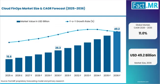 Cloud Finops Market Market Value Analysis Cloud Finops Market Market Value Analysis