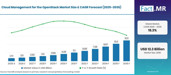 Cloud Management For The Openstack Market Forecast Global