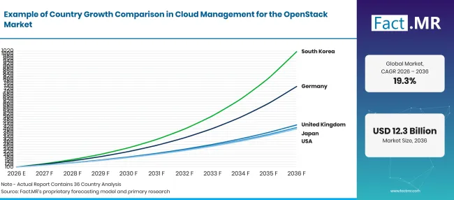 Cloud Management For The Openstack Market Growth Index