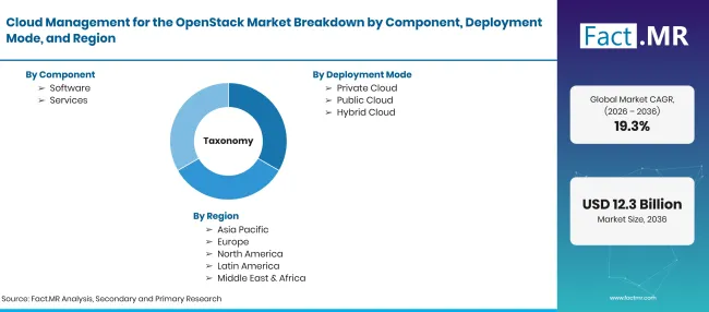 Cloud Management For The Openstack Market Taxonomy