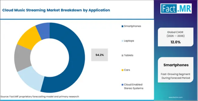 Cloud Music Streaming Market Analysis By Application