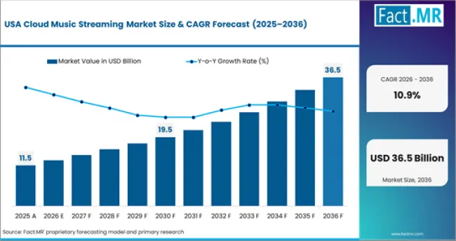 Cloud Music Streaming Market Country Value Analysis