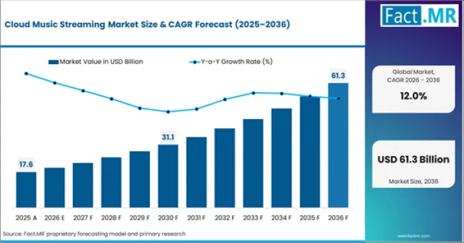Cloud Music Streaming Market Market Value Analysis