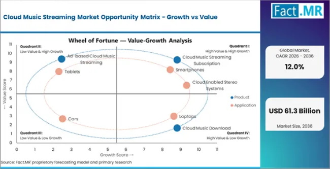 Cloud Music Streaming Market Opportunity Matrix Growth Vs Value