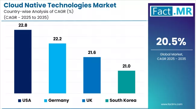Cloud Native Technologies Market Cagr Analysis By Country