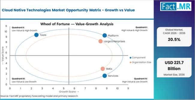 Cloud Native Technologies Market Opportunity Matrix Growth Vs Value Cloud Native Technologies Market Opportunity Matrix Growth Vs Value
