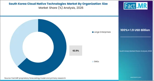 Cloud Native Technologies Market South Korea Market Share Analysis By Organization Size Cloud Native Technologies Market South Korea Market Share Analysis By Organization Size