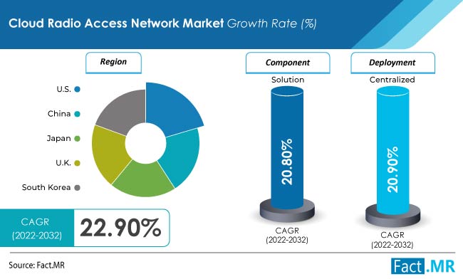 Cloud radio access network market forecast by Fact.MR