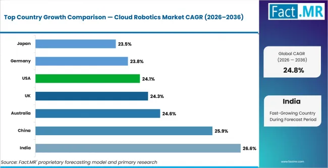 Cloud Robotics Market Cagr Analysis By Country Cloud Robotics Market Cagr Analysis By Country