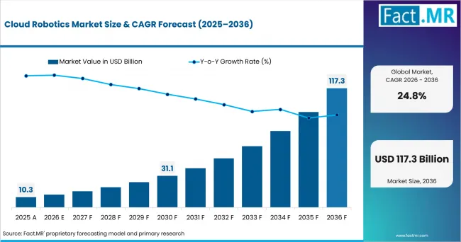 Cloud Robotics Market Market Value Analysis Cloud Robotics Market Market Value Analysis