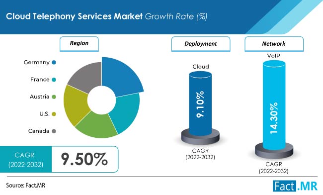 Cloud Telephony Services Market forecast analysis by Fact.MR
