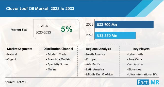 Clover leaf oil market growth forecast by Fact.MR