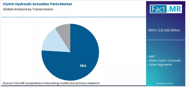 Clutch Hydraulic Actuation Parts Market Analysis By Transmission Clutch Hydraulic Actuation Parts Market Analysis By Transmission