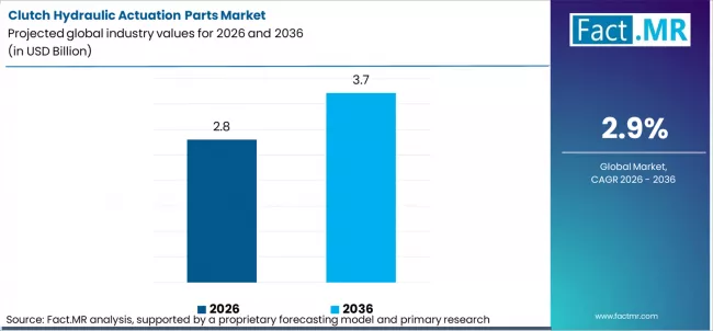 Clutch Hydraulic Actuation Parts Market Industry Value Analysis Clutch Hydraulic Actuation Parts Market Industry Value Analysis