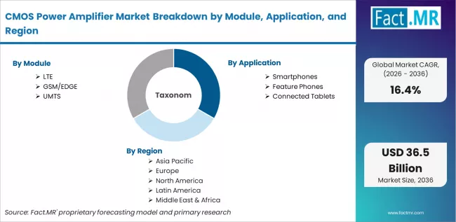 Cmos Power Amplifier Market Breakdown By Module, Application, And Region