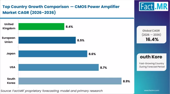 Cmos Power Amplifier Market Cagr Analysis By Country