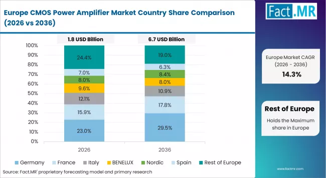 Cmos Power Amplifier Market Europe Country Market Share Analysis, 2026 & 2036