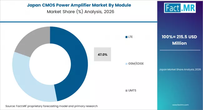 Cmos Power Amplifier Market Japan Market Share Analysis By Module