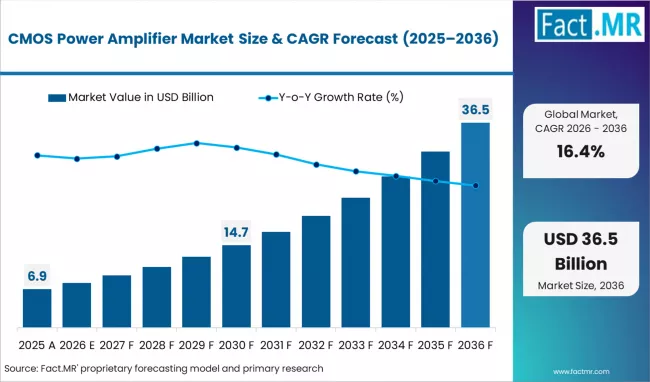Cmos Power Amplifier Market Market Value Analysis