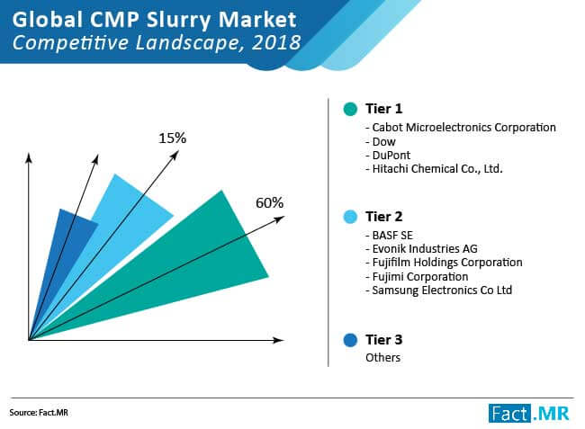 Cmp Slurry Market Competitive Landscape cmp slurry market competitive landscape