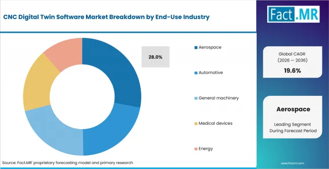 Cnc Digital Twin Software Market Analysis By End Use Industry Cnc Digital Twin Software Market Analysis By End Use Industry