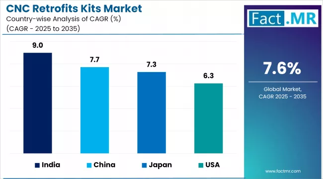 Cnc Retrofits Kits Market Cagr Analysis By Country Cnc Retrofits Kits Market Cagr Analysis By Country