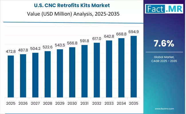 Cnc Retrofits Kits Market Country Value Analysis Cnc Retrofits Kits Market Country Value Analysis