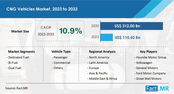 CNG vehicles market growth forecast by Fact.MR