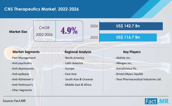 CNS therapeutics market forecast by Fact.MR