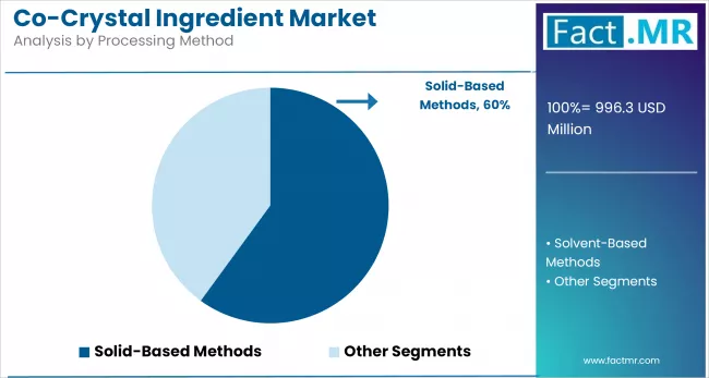Co Crystal Ingredient Analysis By Processing Method