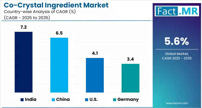Co Crystal Ingredient Country Wise Analysis Cagr 2025 To 2035