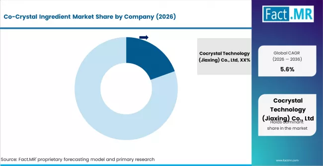 Co Crystal Ingredient Market Analysis By Company Co Crystal Ingredient Market Analysis By Company