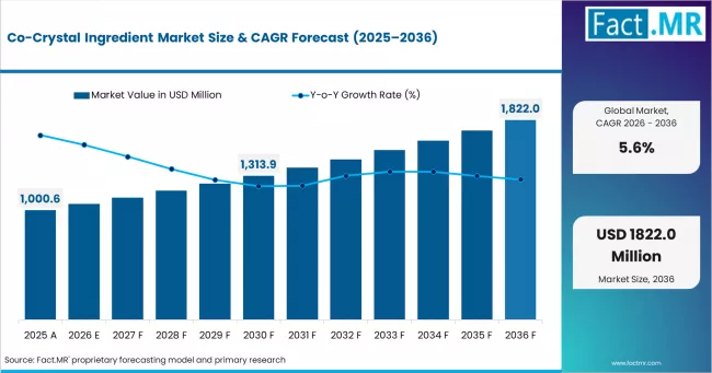 Co Crystal Ingredient Market Market Value Analysis Co Crystal Ingredient Market Market Value Analysis