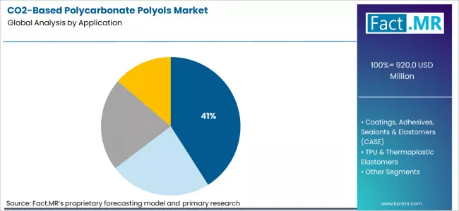 Co2 Based Polycarbonate Polyols Market Analysis By Application