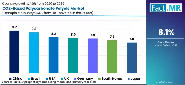 Co2 Based Polycarbonate Polyols Market Cagr Analysis By Country